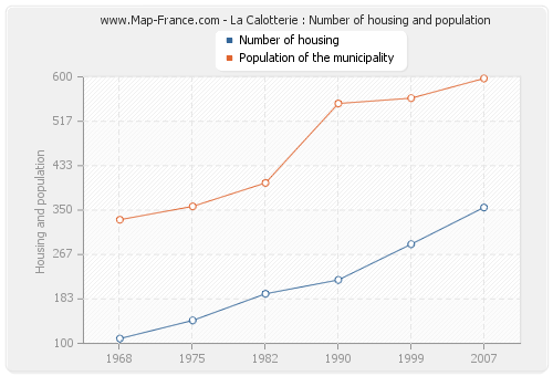 La Calotterie : Number of housing and population